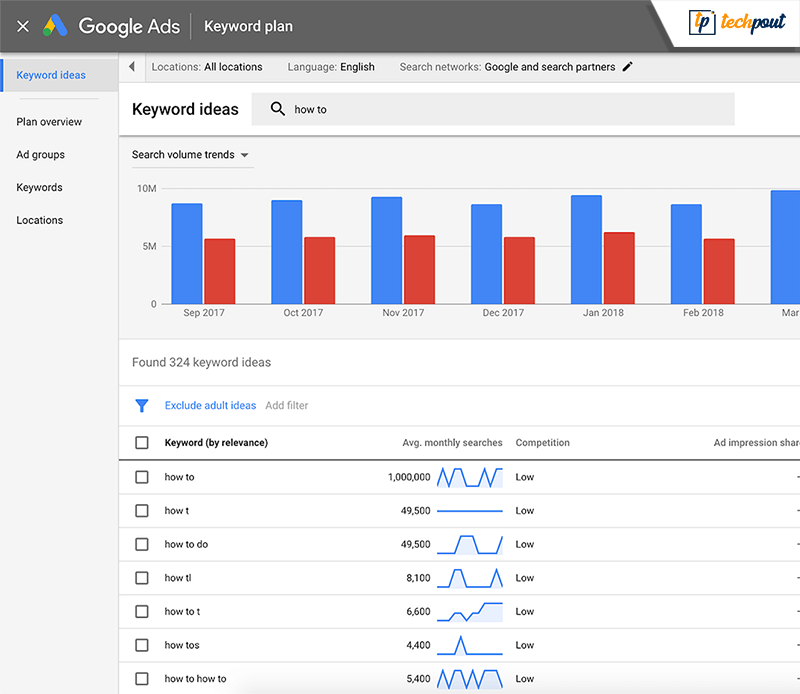 google ranking keywords