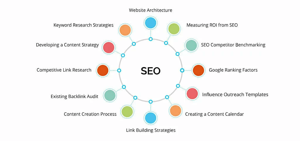 10 Best SEO Techniques to Drive Organic Traffic - 92