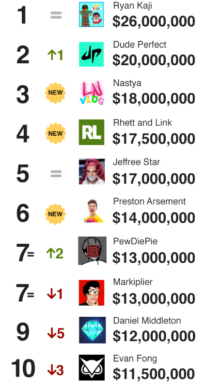 Highest Paid YouTubers 2019  Ryan Kaji  Eight Year Old Tops List with  26 Million - 3