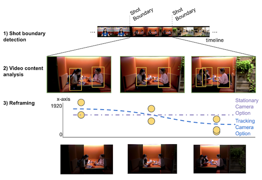 Auto Flip - Distribution of Color Histogram Frame