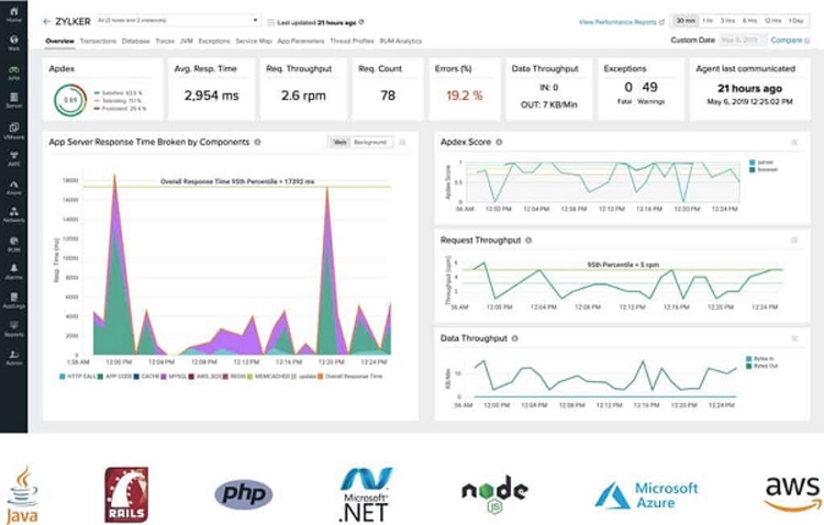 13 Best Application Performance Monitoring Tools in 2021   Techpout - 4