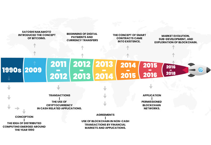 History of Blockchain