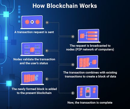 What Is Blockchain and How Is It Used In the Metaverse - 96