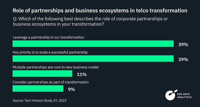 Role of business ecosystem in telco transformation