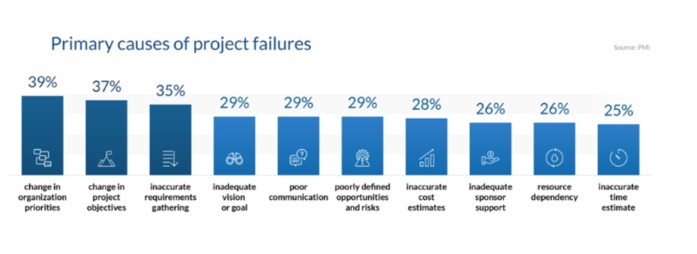 Primary cause of project failure