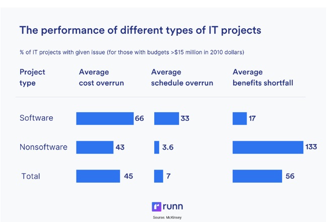 the performance of different types of it projects