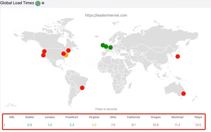Global Load Times
