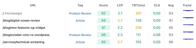 Monitored URLs